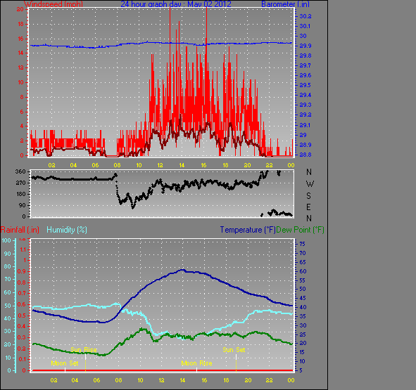 24 Hour Graph for Day 02