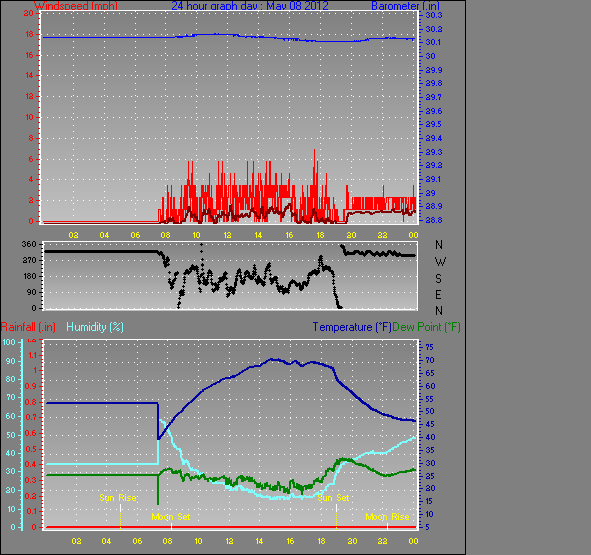24 Hour Graph for Day 08