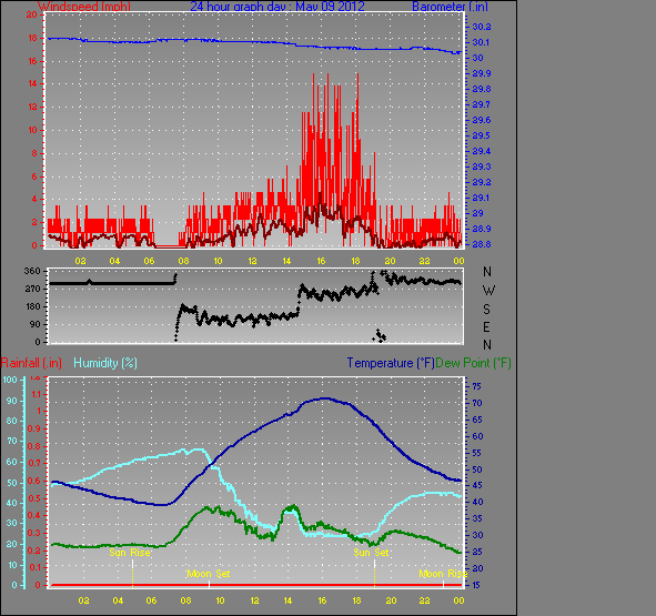 24 Hour Graph for Day 09