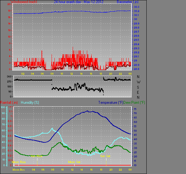 24 Hour Graph for Day 12