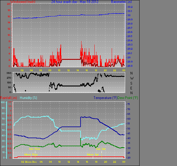 24 Hour Graph for Day 18