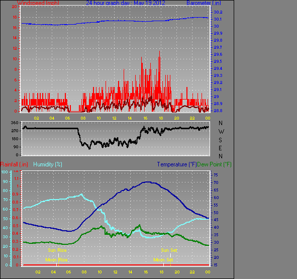 24 Hour Graph for Day 19