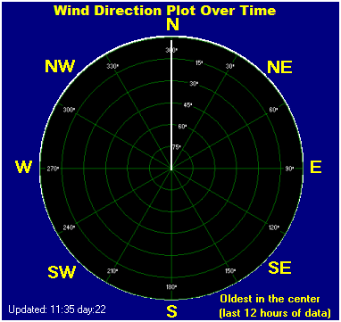 Wind direction plot
